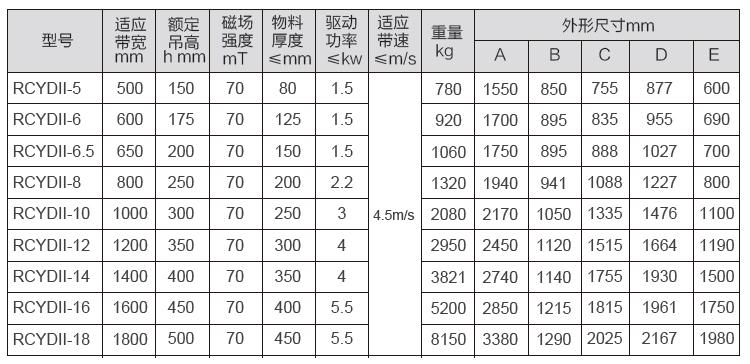 RCYDII型永磁自卸式除鐵器參數(shù)表