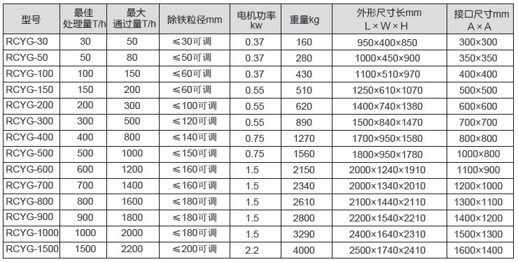 RCYG型管道自卸式永磁除鐵器參數表
