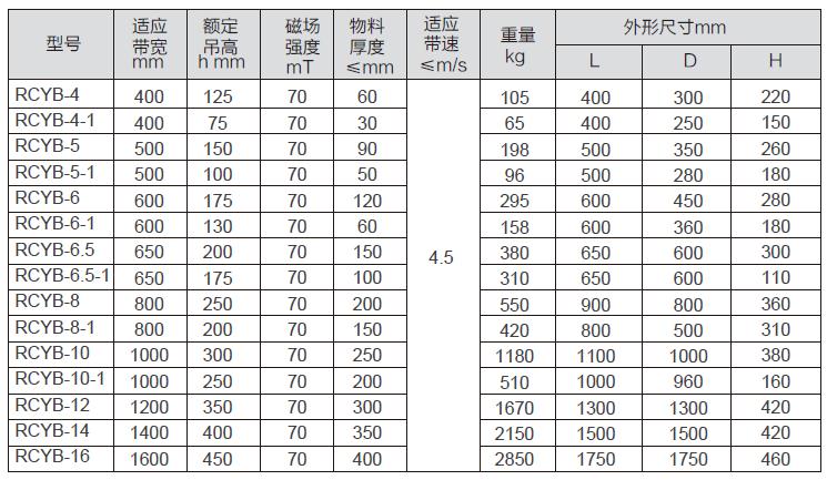 RCYB型永磁手動(dòng)除鐵器參數(shù)表